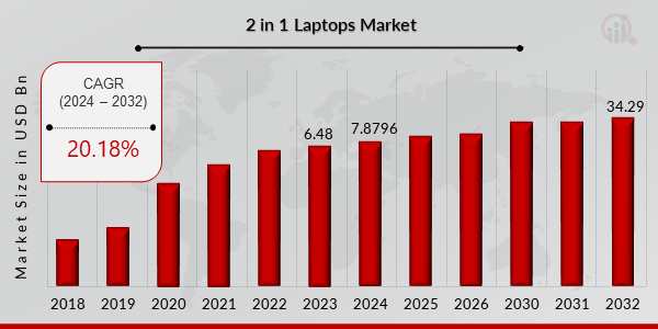 2 in-1 Laptops Market