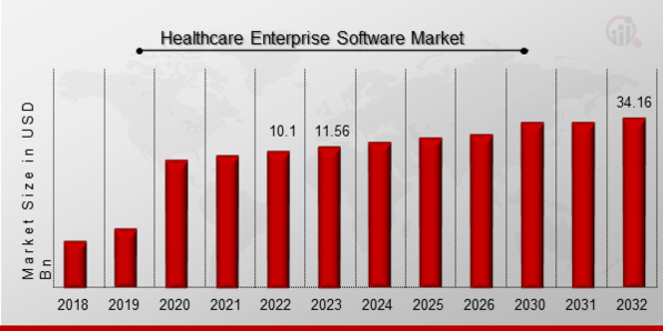 Healthcare Enterprise Software Market