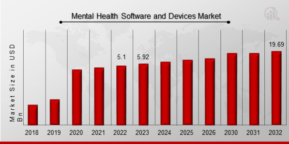 Mental Health Software and Devices Market