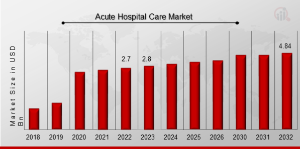 Acute Hospital Care Market