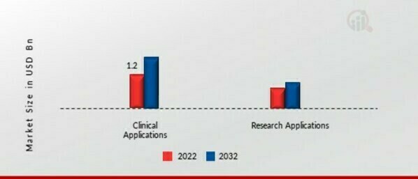 3D Bioprinting Market, by Application, 2022 & 2032 (USD billion)