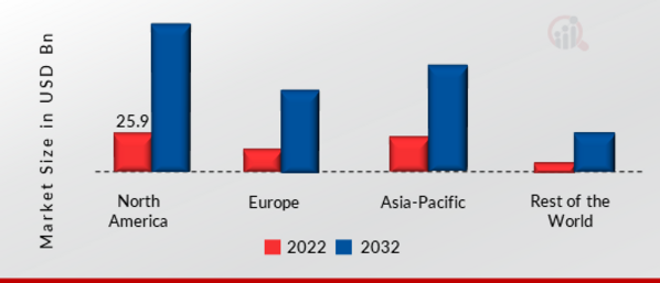 3D Display Market SHARE BY REGION 2022