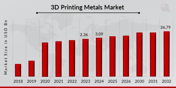 3D Printing Metals Market Overview