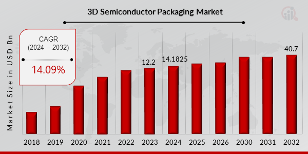 3D Semiconductor Packaging Market Overview
