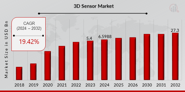 3D Sensor Market Overview