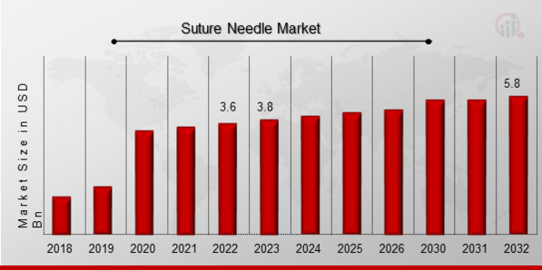 Suture Needle Market