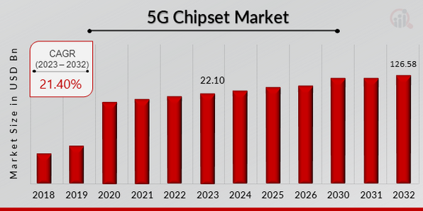 5G Chipset Market.