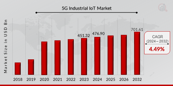 5G Industrial IoT Market Overview 2024