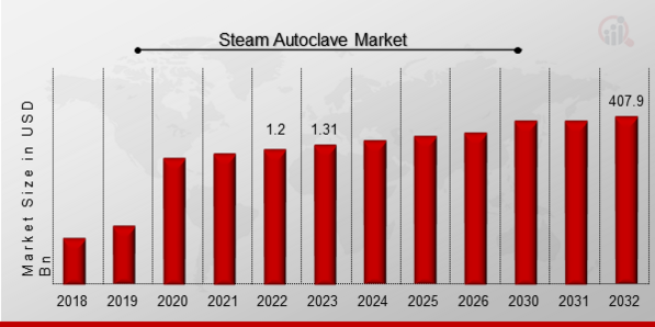 Steam Autoclave Market