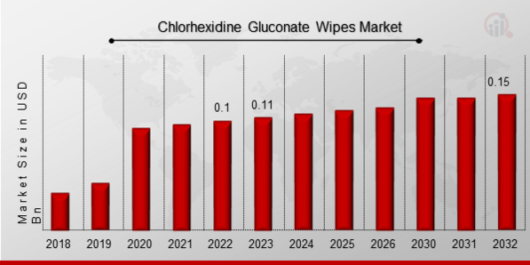 Chlorhexidine Gluconate Wipes Market