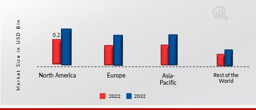 ACARICIDES MARKET SHARE BY REGION 2022 (USD Billion)1