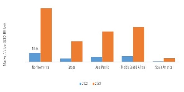 ADVANCED CONNECTIVITY IN THE OIL & GAS SECTOR MARKET SIZE BY REGION 2022 VS 2032, (USD BILLION)
