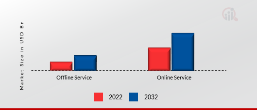 AI-Enabled Translation Services Market, by type, 2022 & 2032