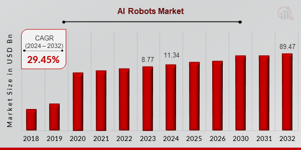 AI Robots Market Overview