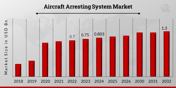 Aircraft Arresting System Market