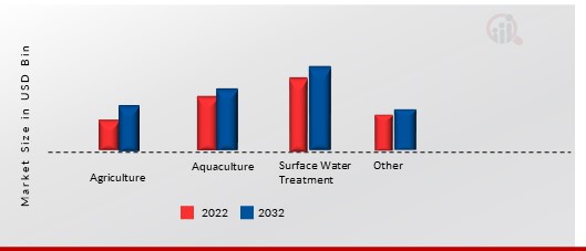 Algaecides Market, by Mode of Action, 2022 & 2032 (USD Billion)1.jpg