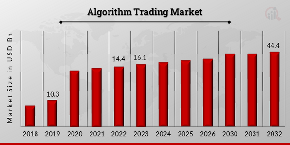 Algorithm Trading Market Overview