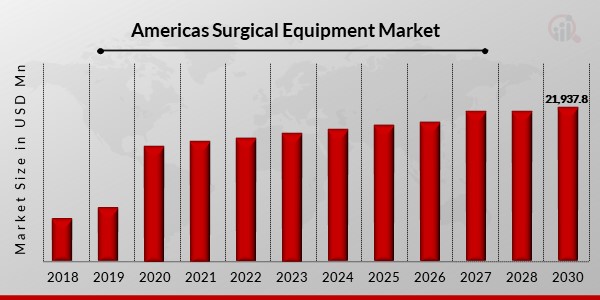 Americas Surgical Equipment Market