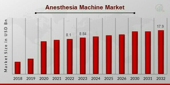 Anesthesia Machine Market