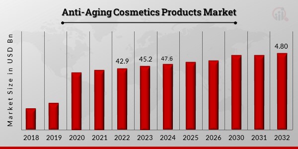 Anti-Aging Cosmetics Products Market Overview