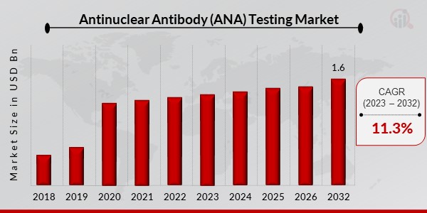 Antinuclear Antibody (ANA) Testing Market