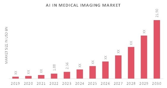 Artificial Intelligence (AI) in Medical Imaging Market Overview