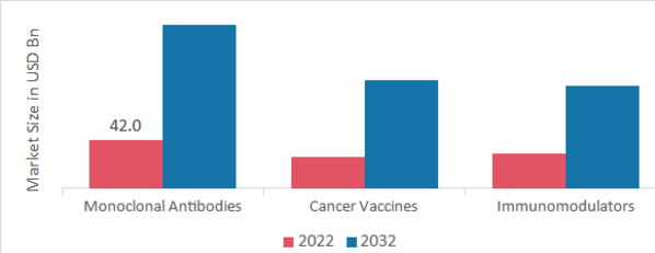 Asia-Pacific Cancer Immunotherapy Market, by Type, 2022 & 2032