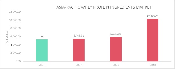 Asia-pacific Whey Protein Ingredients Market Overview