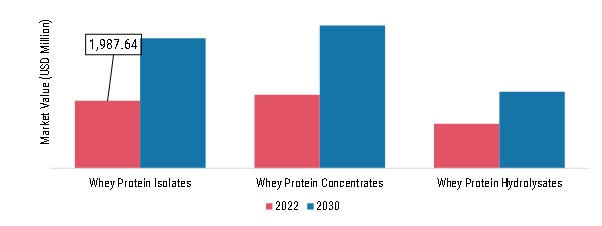 Asia-pacific Whey Protein Ingredients Market, by Type, 2022 & 2030