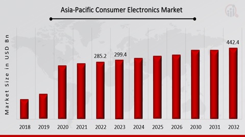 Asia Pacific Consumer Electronics Market Overview