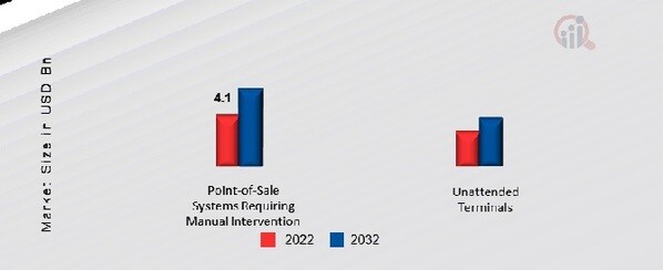 Asia Pacific Retail Automation Market, by Product Type, 2022 & 2032 (USD Billion)
