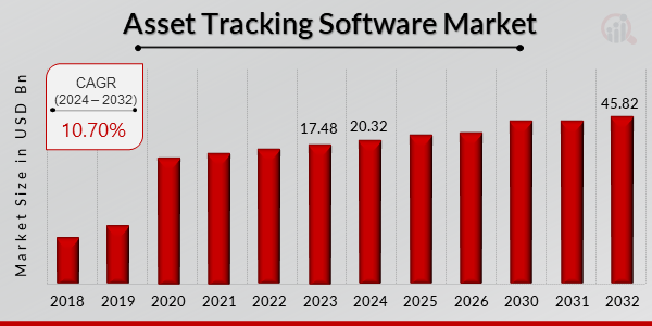 Asset Tracking Software Market Overview