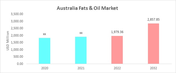 Australia Fats & Oil Market Overview