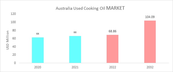 Australia Used Cooking Oil Market Overview