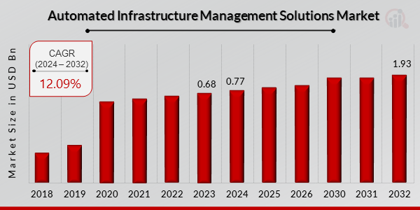Automated Infrastructure Management Solutions Market Overview