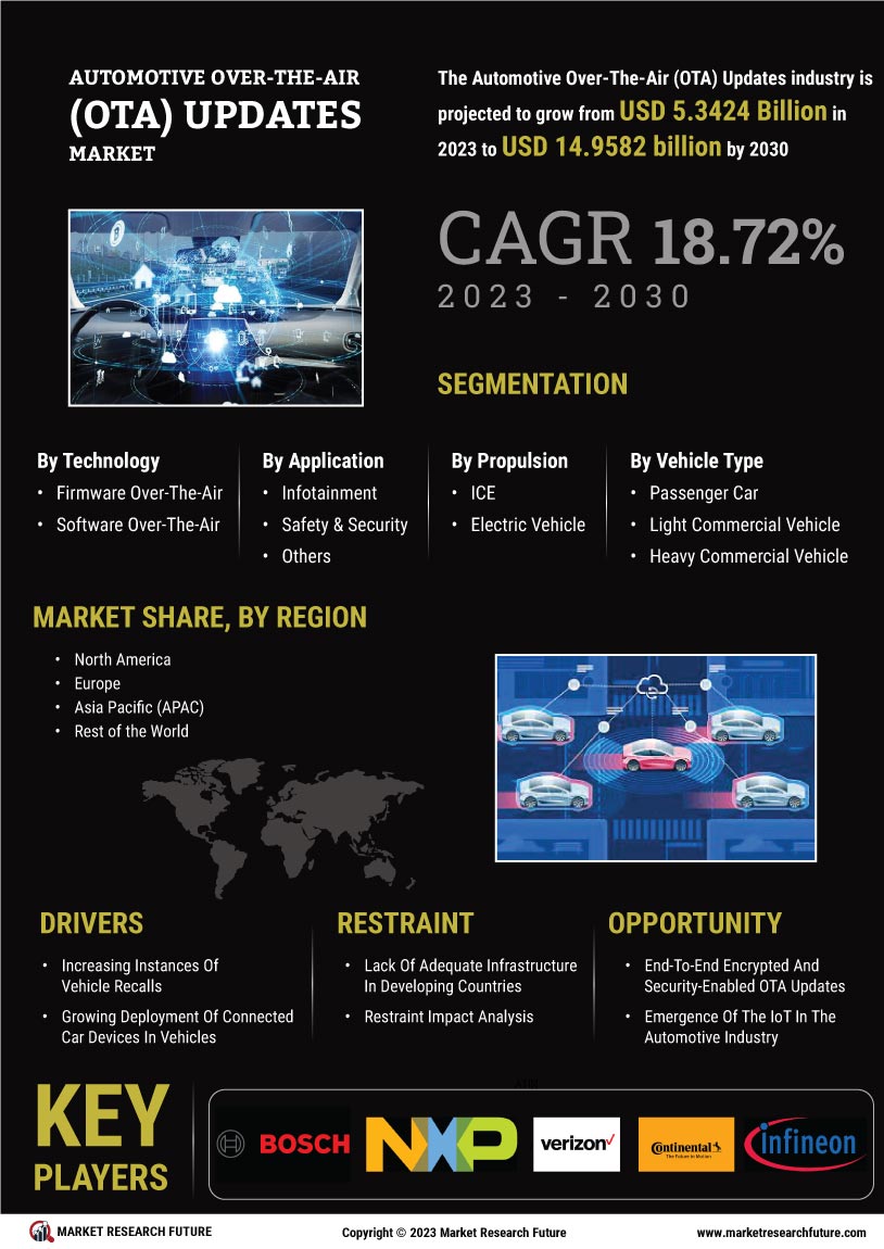 Automotive Over The Air Updates Market