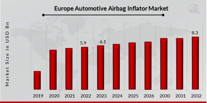 Automotive Airbag Inflator Market Overview