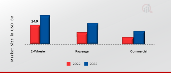 Automotive Bearing Market by Vehicle Type, 2022 & 2032