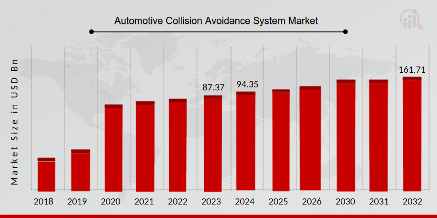 Automotive Collision Avoidance System Market Overview