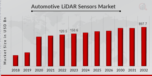 Automotive Lidar Sensors Market 