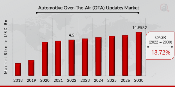 Automotive Over-The-Air (OTA) Updates Market Overview