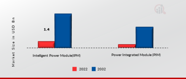  Automotive Power Modules Market, by Module Type, 2022 & 2032