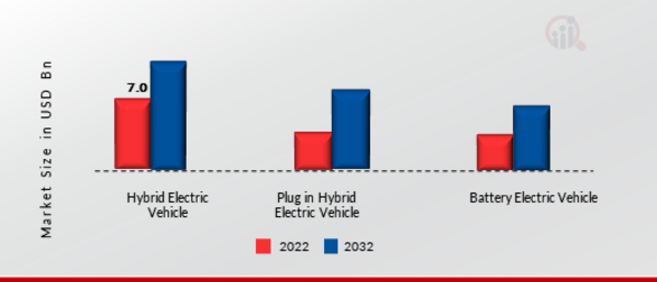Automotive Relay Market, by Electric Vehicle Type, 2022 & 2032