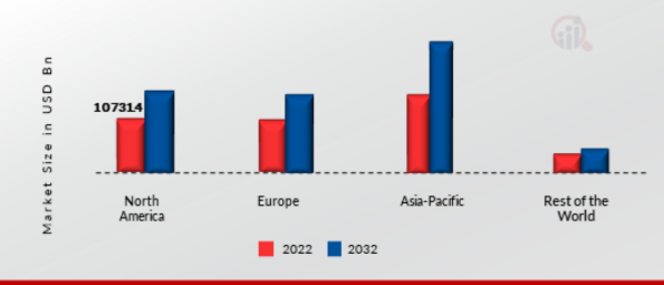 Automotive Semiconductor Market Share By Region 2021