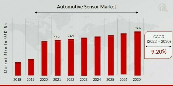 Automotive Sensors Market Overview