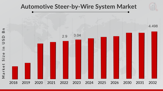 Global Automotive Steer-by-Wire System Market Overview