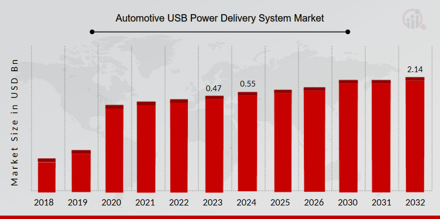 Automotive USB Power Delivery System Market Overview