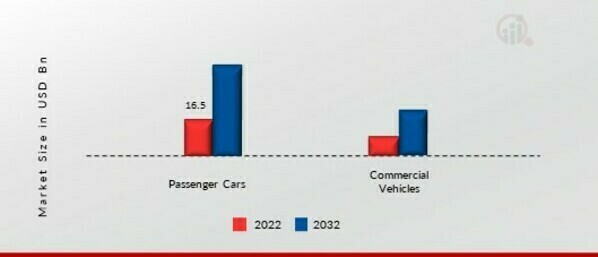 Autonomous Vehicles Market, by Vehicle Type, 2022 & 2032