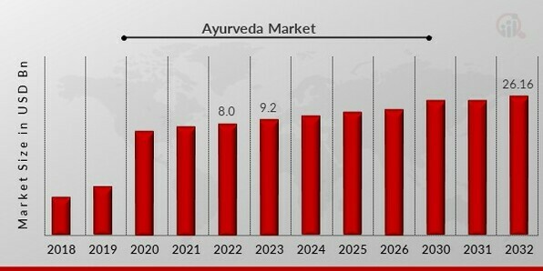 Ayurveda Market Overview