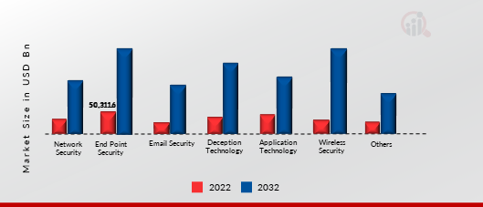 B2B CYBERSECURITY MARKET, BY SECURITY TYPE, 2022 VS 2032